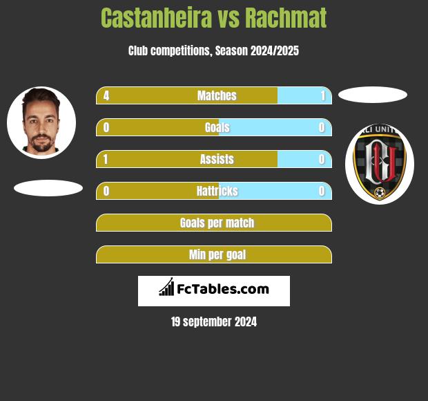 Castanheira vs Rachmat h2h player stats