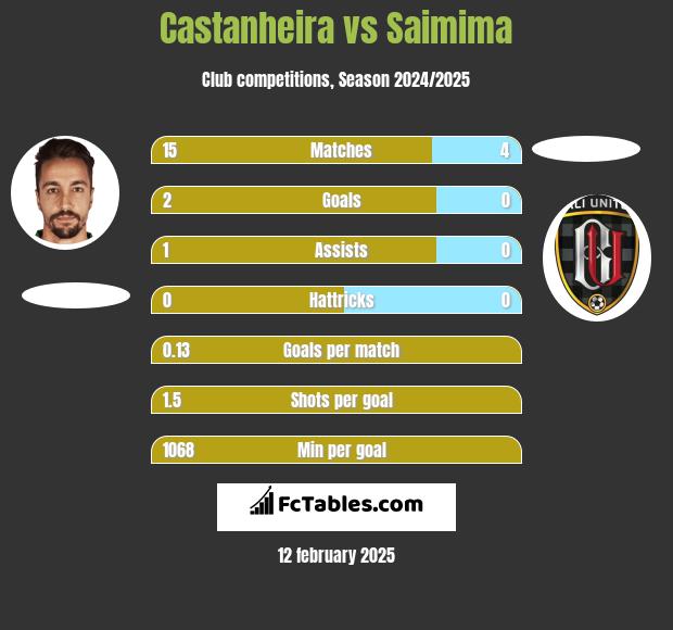 Castanheira vs Saimima h2h player stats