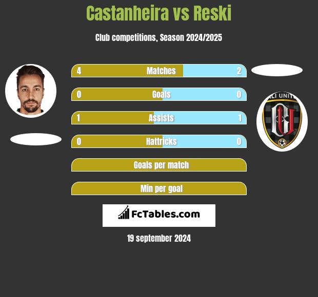 Castanheira vs Reski h2h player stats