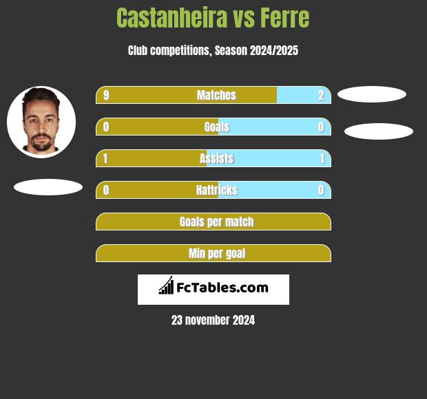 Castanheira vs Ferre h2h player stats