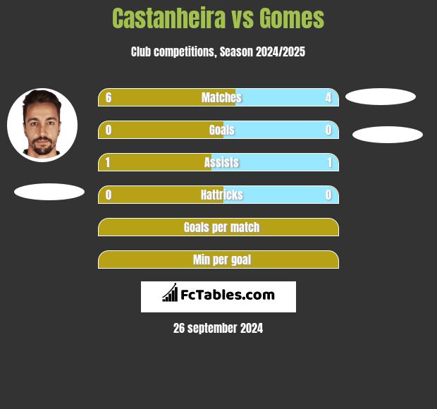 Castanheira vs Gomes h2h player stats