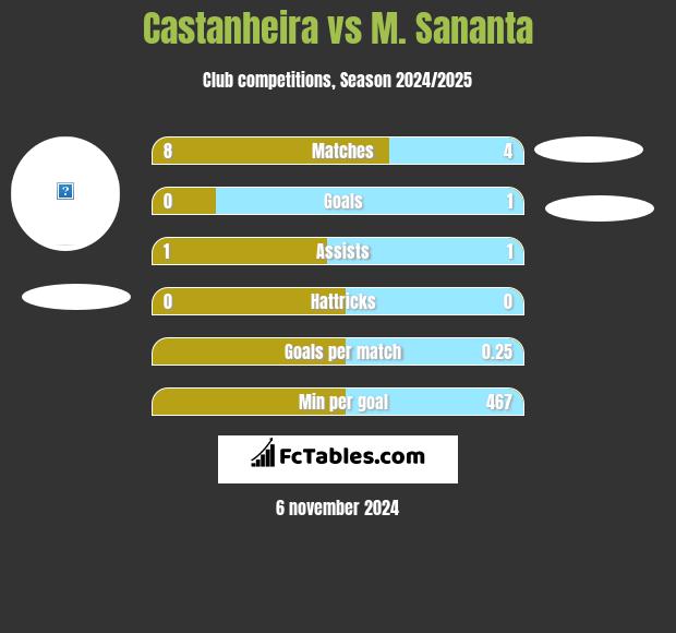 Castanheira vs M. Sananta h2h player stats