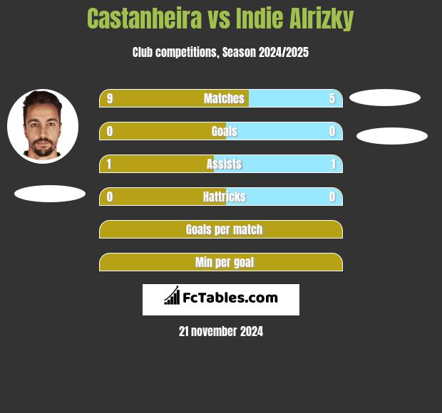 Castanheira vs Indie Alrizky h2h player stats