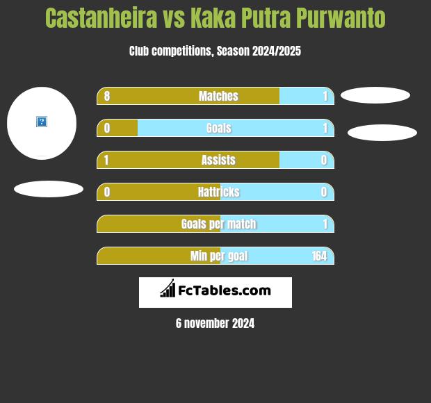 Castanheira vs Kaka Putra Purwanto h2h player stats