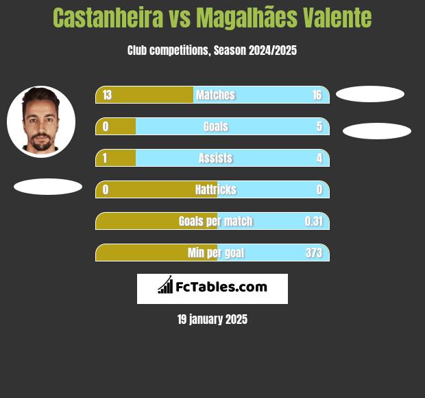 Castanheira vs Magalhães Valente h2h player stats