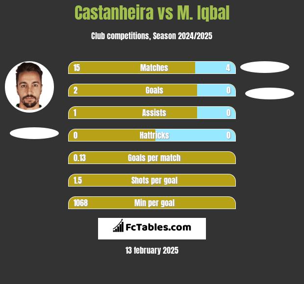 Castanheira vs M. Iqbal h2h player stats