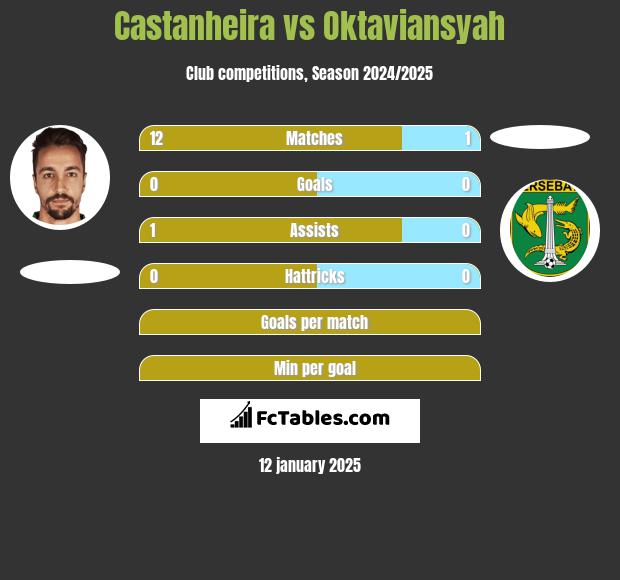 Castanheira vs Oktaviansyah h2h player stats