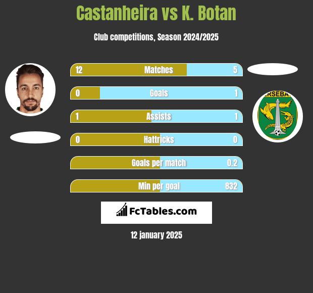 Castanheira vs K. Botan h2h player stats