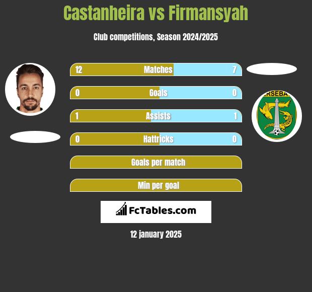 Castanheira vs Firmansyah h2h player stats