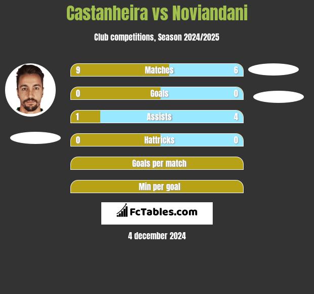 Castanheira vs Noviandani h2h player stats