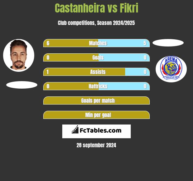 Castanheira vs Fikri h2h player stats