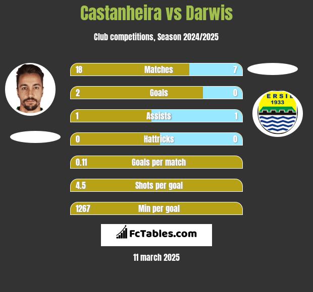 Castanheira vs Darwis h2h player stats