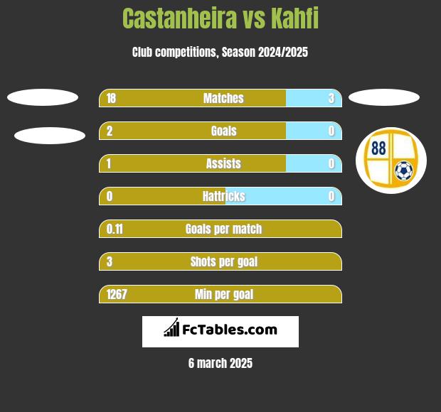 Castanheira vs Kahfi h2h player stats