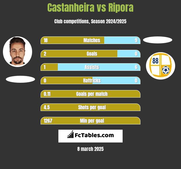 Castanheira vs Ripora h2h player stats