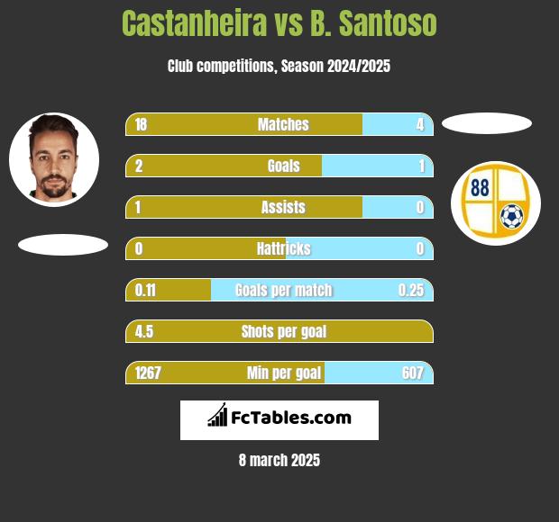 Castanheira vs B. Santoso h2h player stats