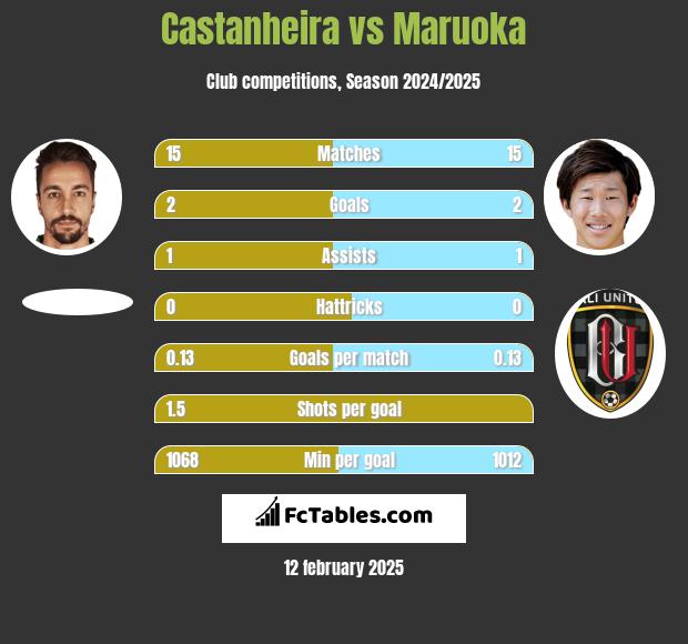 Castanheira vs Maruoka h2h player stats