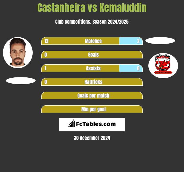 Castanheira vs Kemaluddin h2h player stats