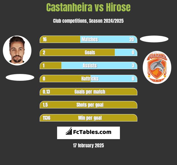 Castanheira vs Hirose h2h player stats