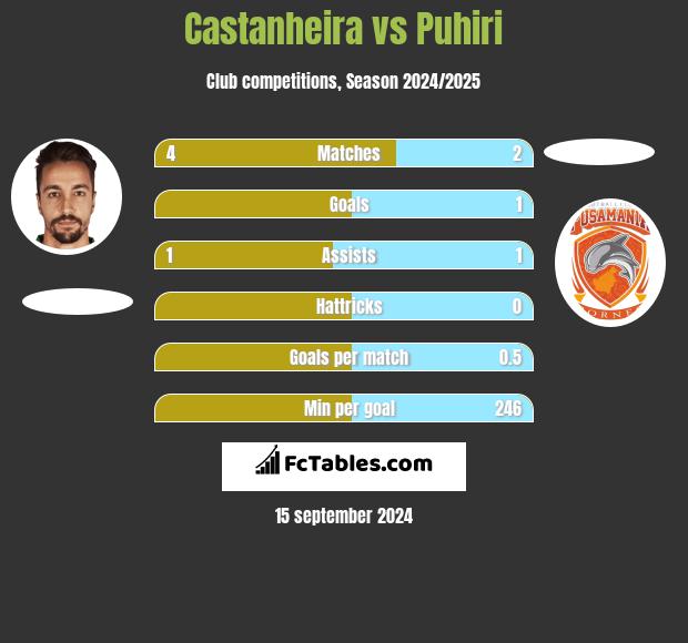 Castanheira vs Puhiri h2h player stats