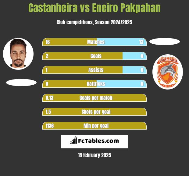 Castanheira vs Eneiro Pakpahan h2h player stats