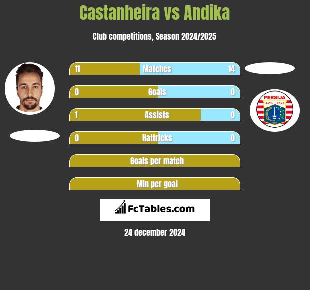 Castanheira vs Andika h2h player stats