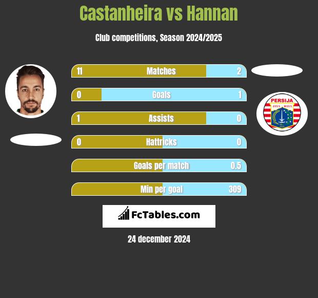 Castanheira vs Hannan h2h player stats