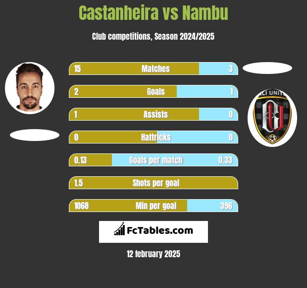 Castanheira vs Nambu h2h player stats