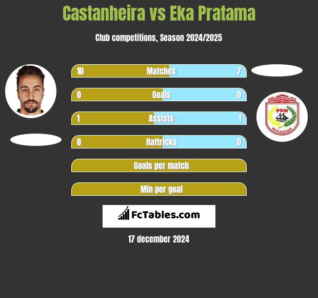 Castanheira vs Eka Pratama h2h player stats