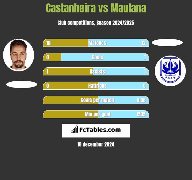 Castanheira vs Maulana h2h player stats