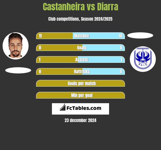 Castanheira vs Diarra h2h player stats