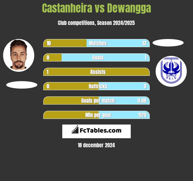 Castanheira vs Dewangga h2h player stats