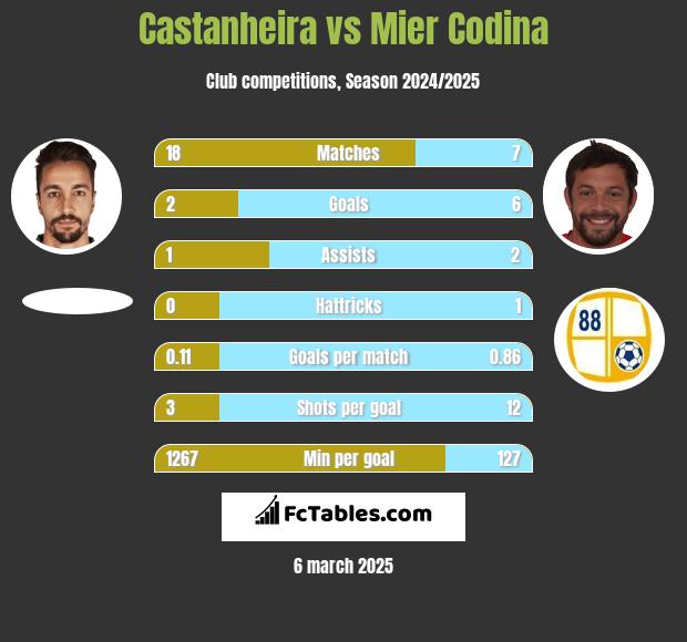 Castanheira vs Mier Codina h2h player stats