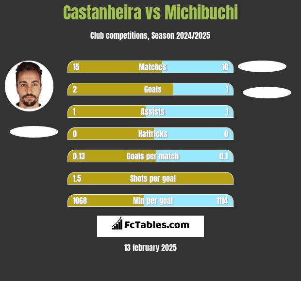 Castanheira vs Michibuchi h2h player stats