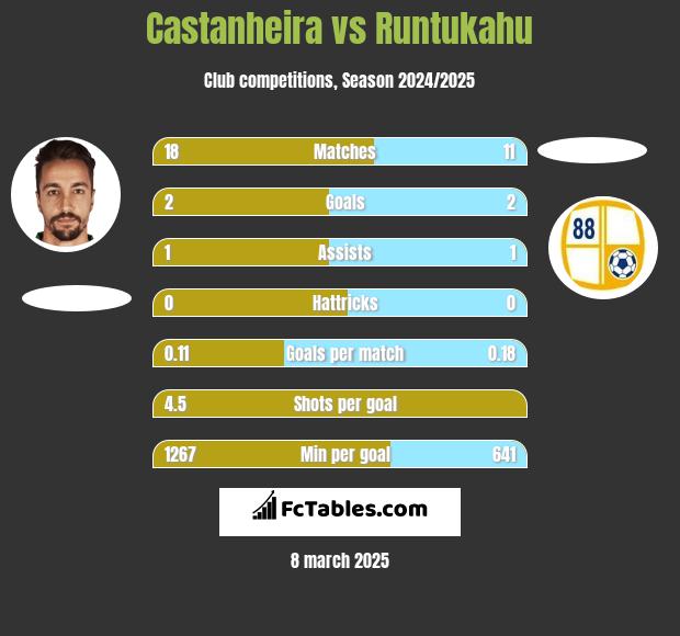 Castanheira vs Runtukahu h2h player stats