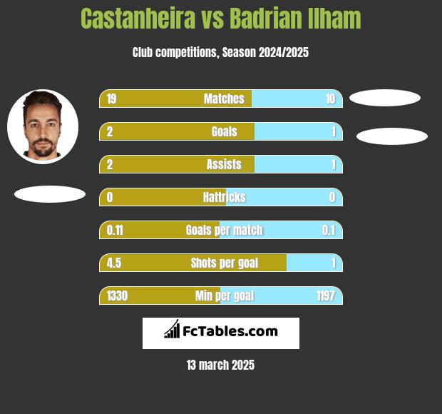 Castanheira vs Badrian Ilham h2h player stats