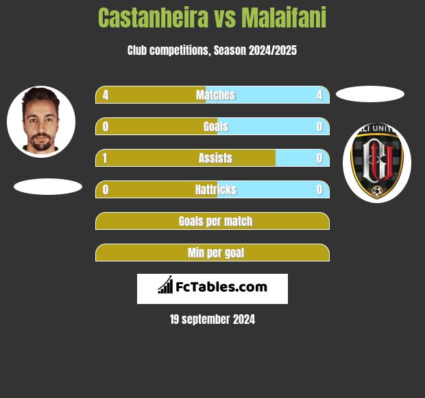 Castanheira vs Malaifani h2h player stats