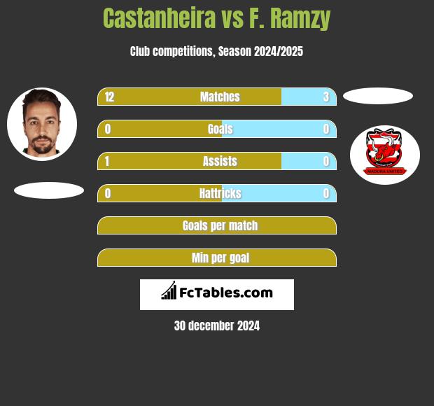 Castanheira vs F. Ramzy h2h player stats