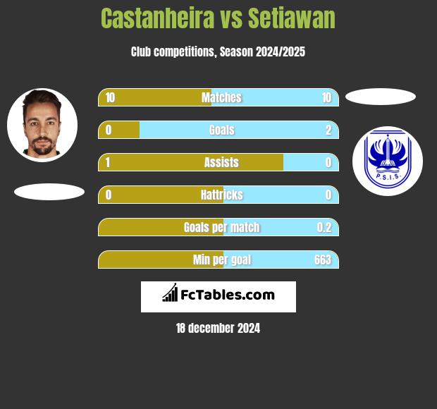 Castanheira vs Setiawan h2h player stats