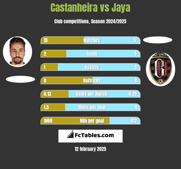 Castanheira vs Jaya h2h player stats