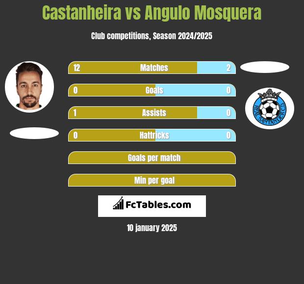 Castanheira vs Angulo Mosquera h2h player stats