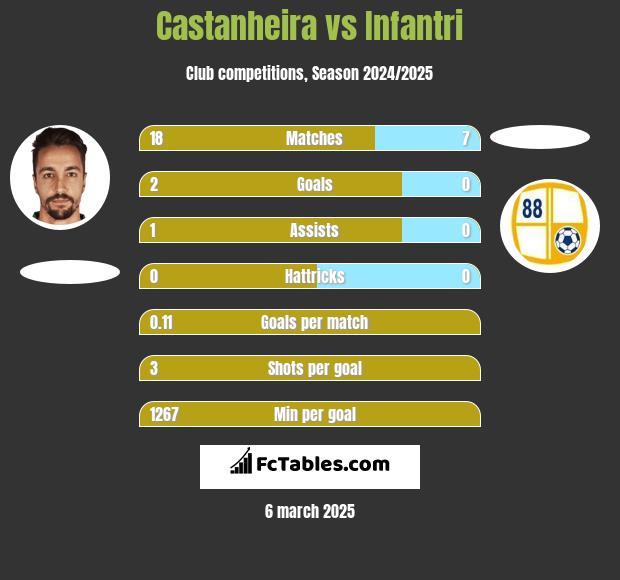 Castanheira vs Infantri h2h player stats