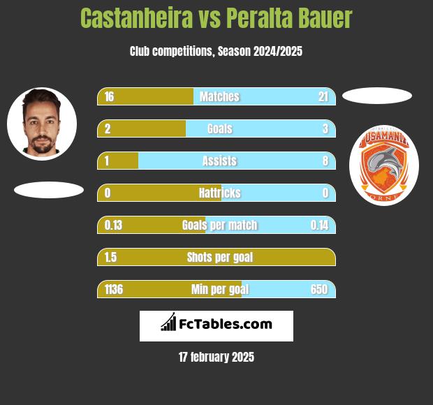 Castanheira vs Peralta Bauer h2h player stats