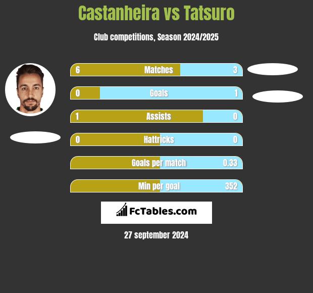 Castanheira vs Tatsuro h2h player stats