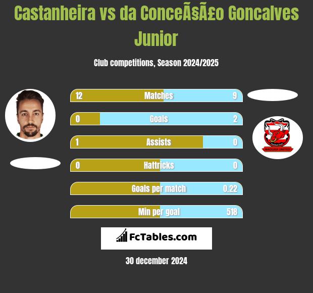 Castanheira vs da ConceÃ§Ã£o Goncalves Junior h2h player stats