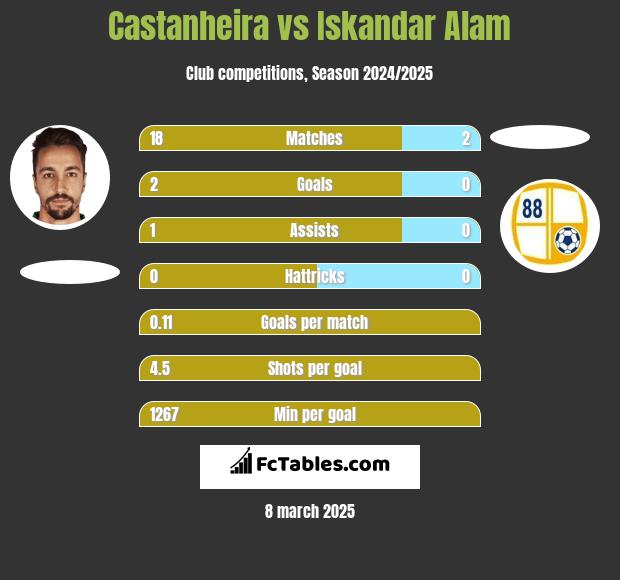 Castanheira vs Iskandar Alam h2h player stats