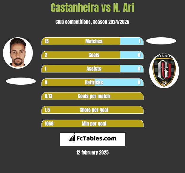 Castanheira vs N. Ari h2h player stats