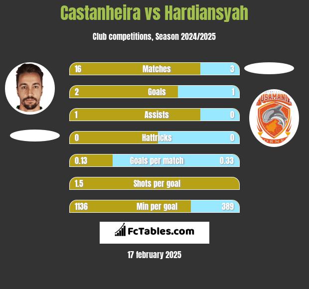 Castanheira vs Hardiansyah h2h player stats