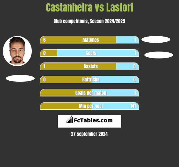 Castanheira vs Lastori h2h player stats