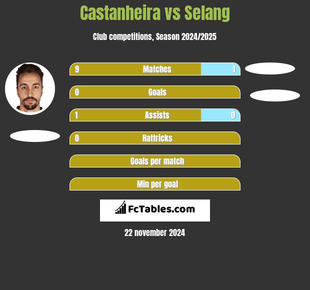 Castanheira vs Selang h2h player stats