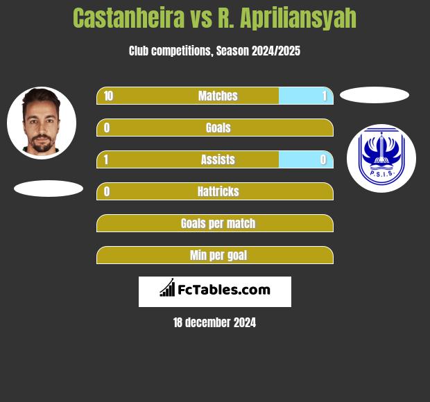 Castanheira vs R. Apriliansyah h2h player stats